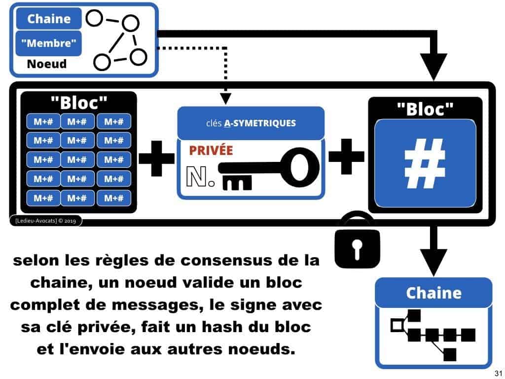 Blockchain de traçabilité aspects technique et juridique
