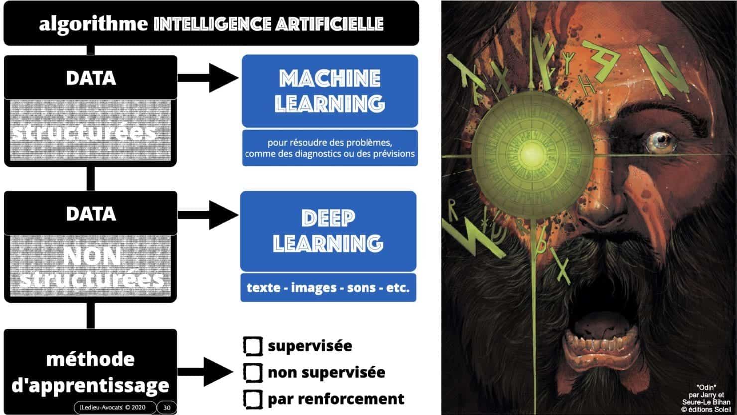 machine learning deep learning Intelligence artificielle
