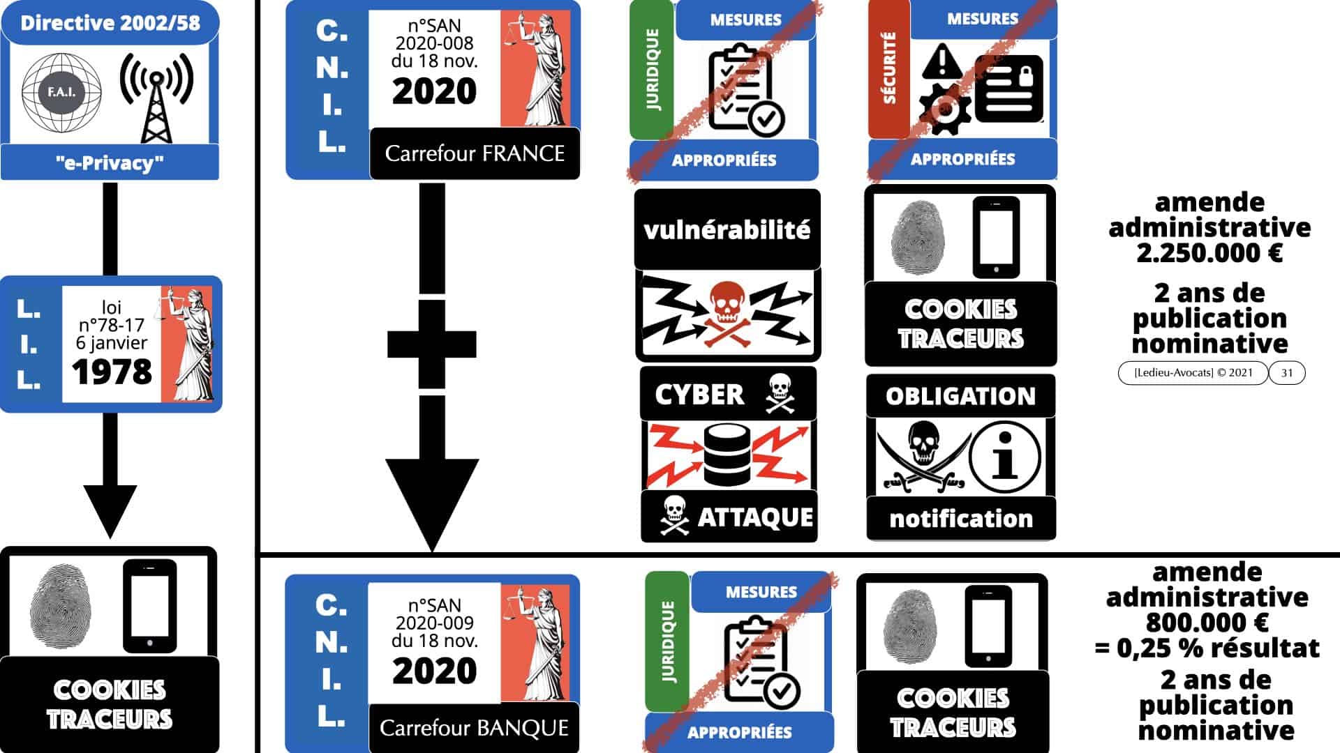 RGPD e-Privacy données personnelles jurisprudence formation Lamy Les Echos 10-02-2021 ©Ledieu-Avocats.019