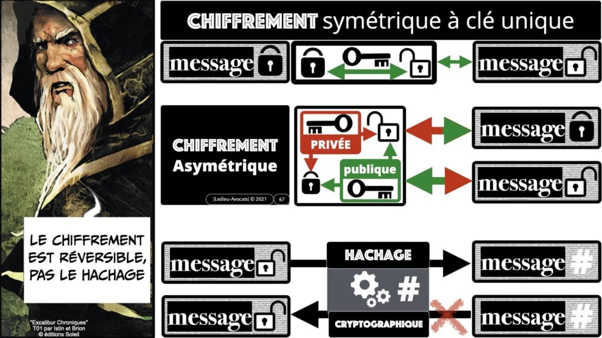 341 chiffrement cryptographie symetrique asymetrique hachage cryptographique TECHNIQUE JURIDIQUE © Ledieu-Avocat 05-07-2021.067