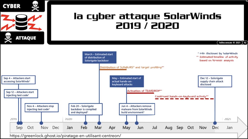 #350 cyber sécurité cyber attaque #02 CHRONOLOGIE 1945-2021 © Ledieu-Avocats technique droit numérique.092
