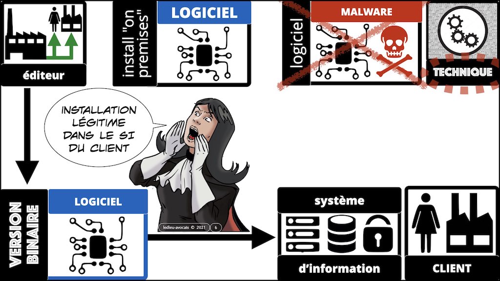#353 cyber attaque cyber sécurité #24 DEFINITION Malware © Ledieu-Avocats technique droit numérique.006