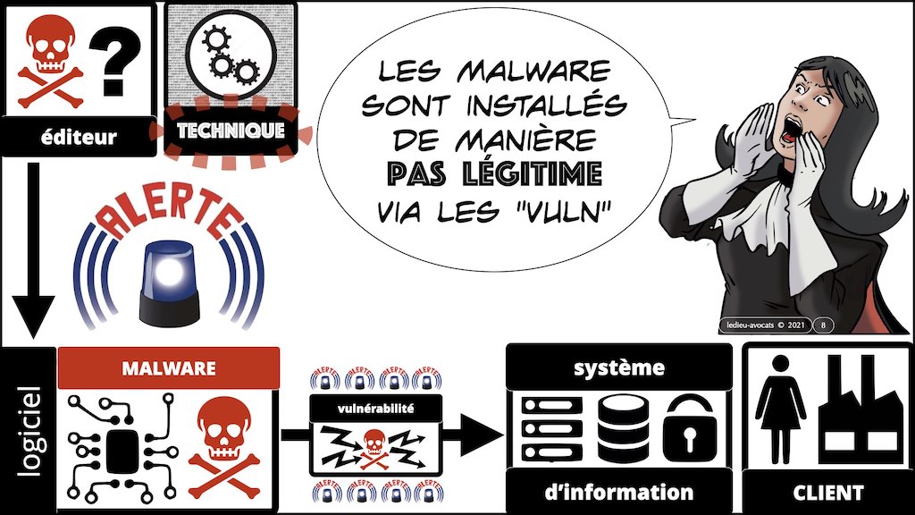 #353 cyber attaque cyber sécurité #24 DEFINITION Malware © Ledieu-Avocats technique droit numérique.008