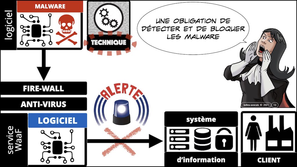 #353 cyber attaque cyber sécurité #24 DEFINITION Malware © Ledieu-Avocats technique droit numérique.010