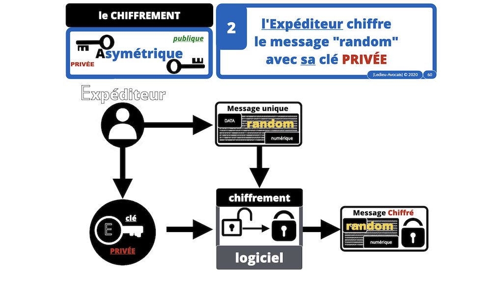 #359-02 blockchain chiffrement symetrique asymetrique hachage cryptographique © Ledieu-Avocat technique droit numérique 11-11-2021.060