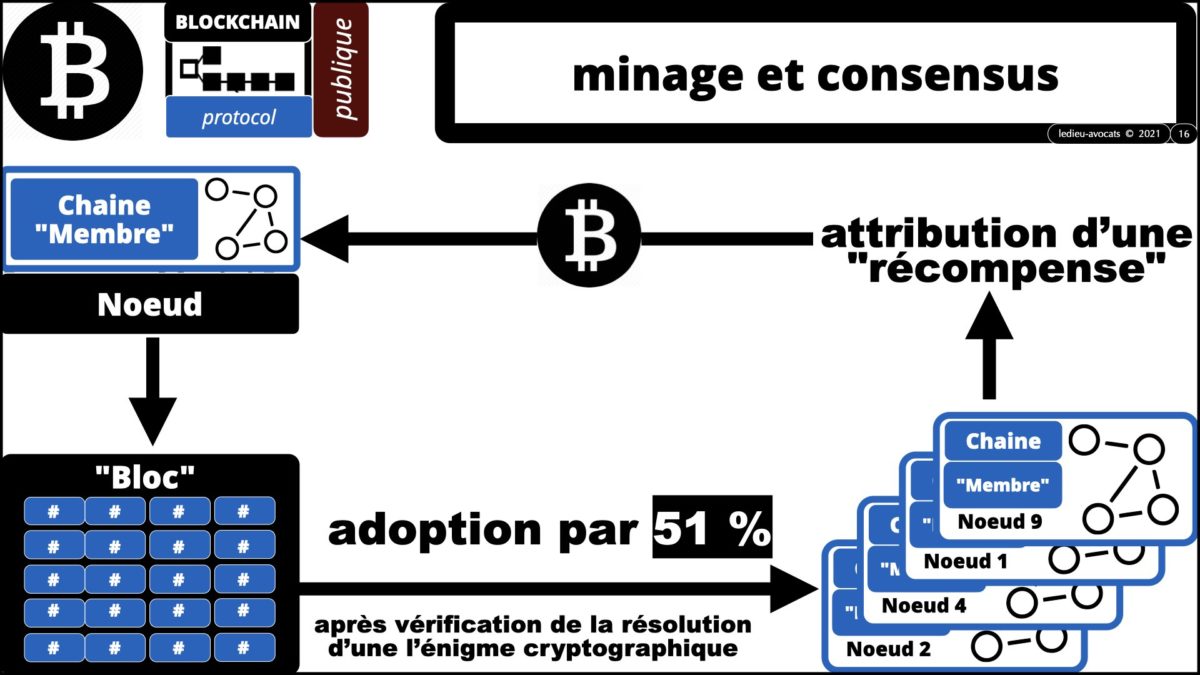 #385-4 BLOCKCHAIN et TOKEN #5 Bitcoin Libra © ledieu-avocats 01-02-2022.016