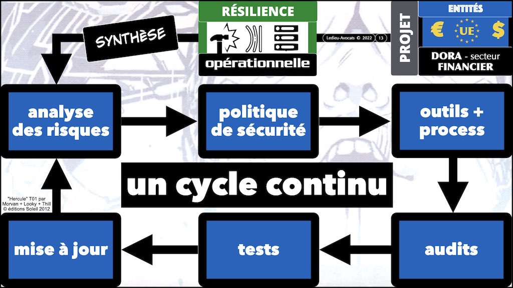 DORA le cycle continu de la résilience opérationnelle secteur financier #01 © Ledieu-Avocats