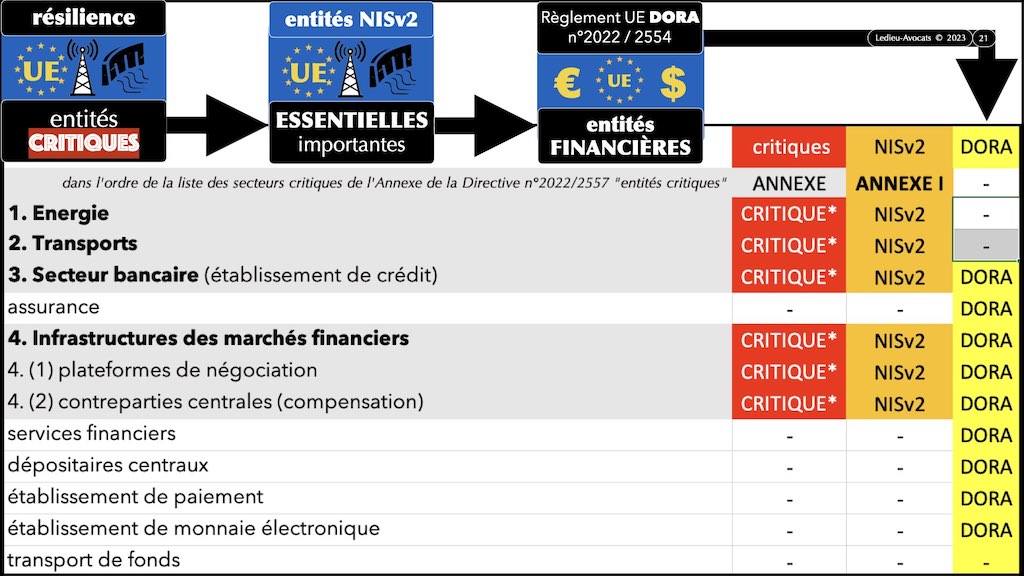 #469 DORA la cyber sécurité du secteur financier expliquée aux avocats d'affaires DORA vs NISv2 © Ledieu-Avocats 2023.jpeg.006