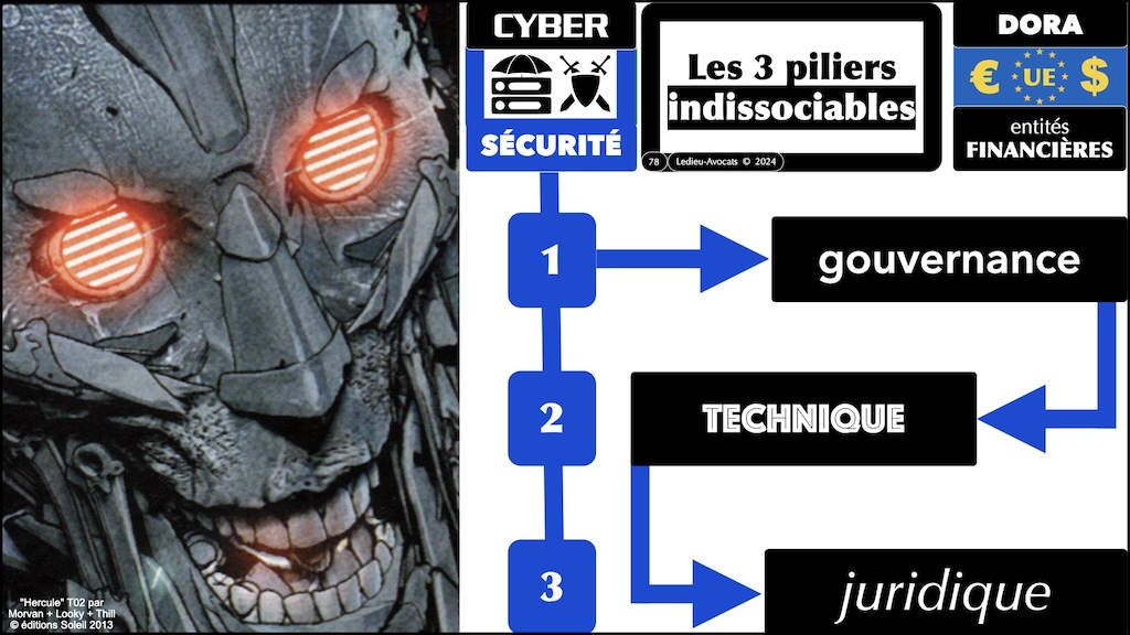 les 3 piliers indissociables de la cyber sécurité DORA guide fonctionnel de mise en conformité en 12 travaux Fonctions Critiques ou Importantes © Ledieu-Avocats 2024