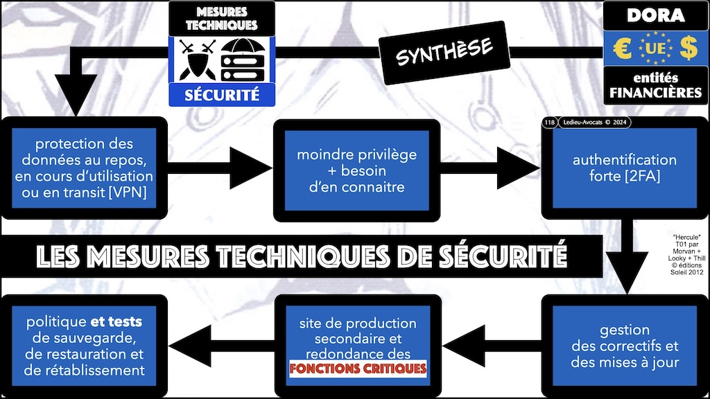 #574 DORA RTS ITS sensibilisation CYBERZEN [24 juillet 2024] © Ledieu-Avocats 2024.118