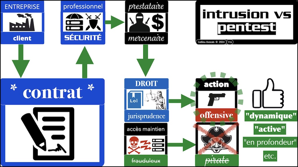 #592-2 le droit du test d'intrusion Cyberschool parcours RSSI Rennes 19 novembre 2024 © Ledieu-Avocats.116