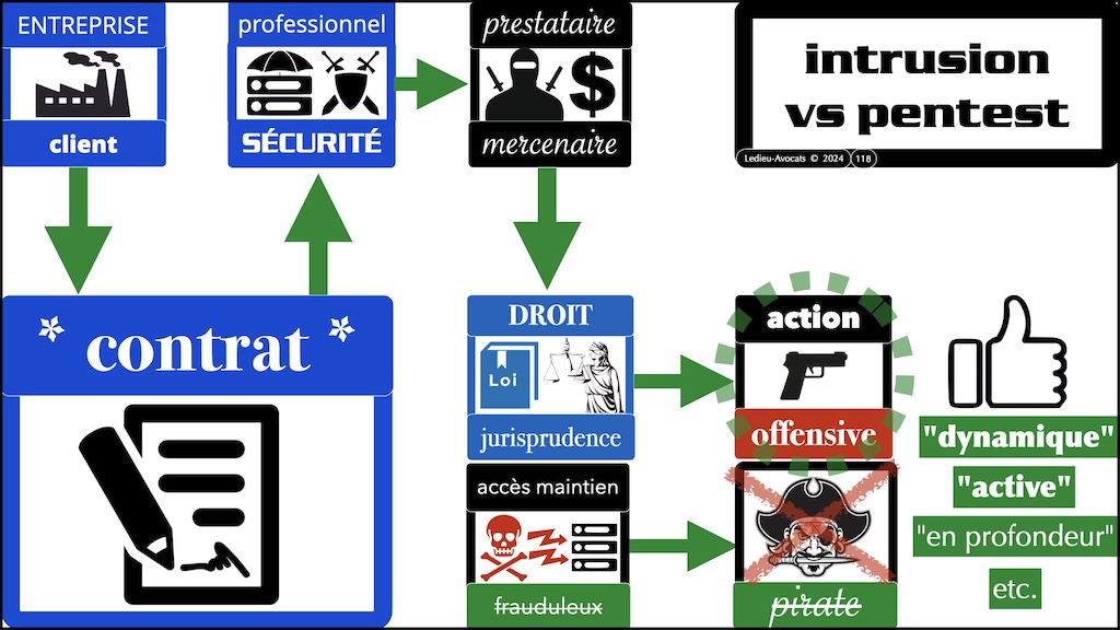 #603 pentest vs intrusion responsabilité pénale civile ENIB Brest [13 janvier 2025] © Ledieu-Avocats.118