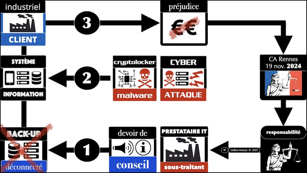 #619 NIS2 DORA CRA ? législation cyber-sécurité Security Scorecard [18 mars 2025] © Ledieu-Avocats.090