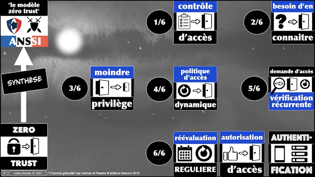 #620 ZERO TRUST expliqué par l'ANSSI et NoLimitSecu © Ledieu-Avocats 2025.045