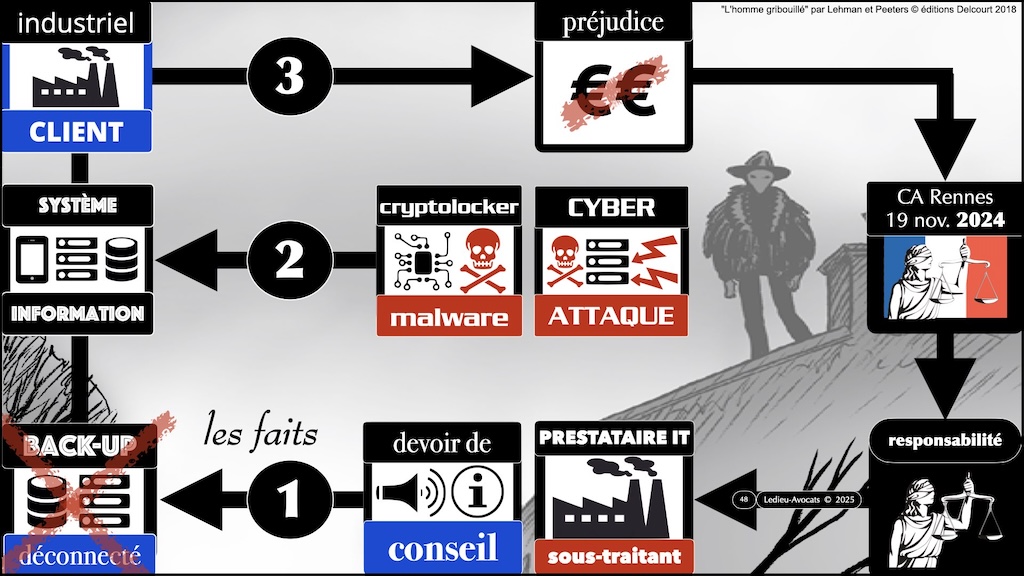 #623 NIS2 ZERO TRUST et prestataire IT sous-traitant - QUI doit faire QUOI ? QUI est responsable ? [FIC Forum In Cyber 1er avril 2025] © Ledieu-Avocats 22-03-2025.048