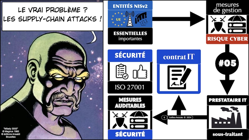 #570-1 NIS2 enjeux impacts - mesures techniques de cyber sécurité 42 mesures hygiène ANSSI ISO 27001 © Ledieu-Avocats 25-06-2024.009